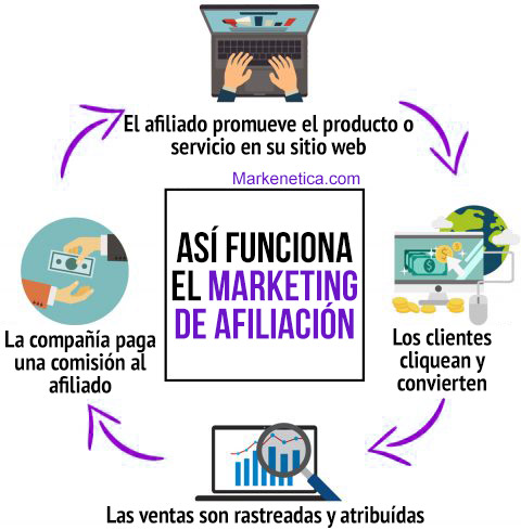 Así funciona el marketing de afiliación