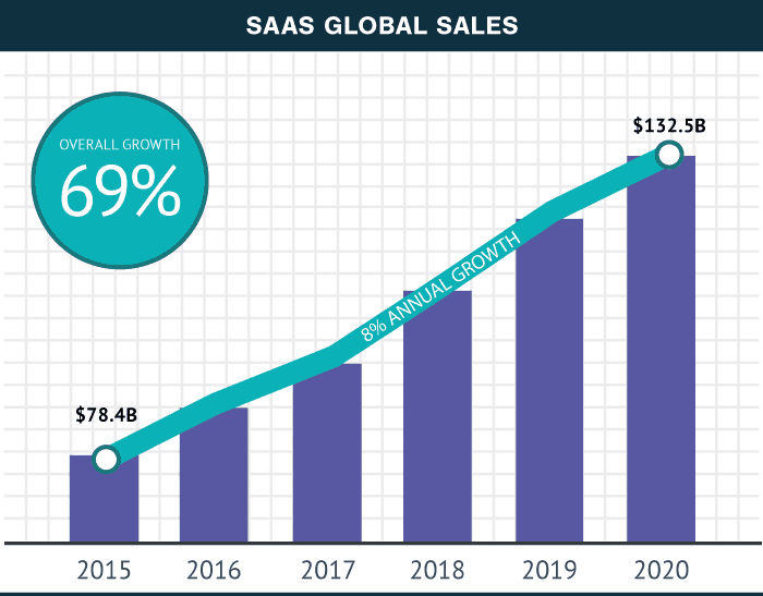 Crecimiento de ventas SaaS global