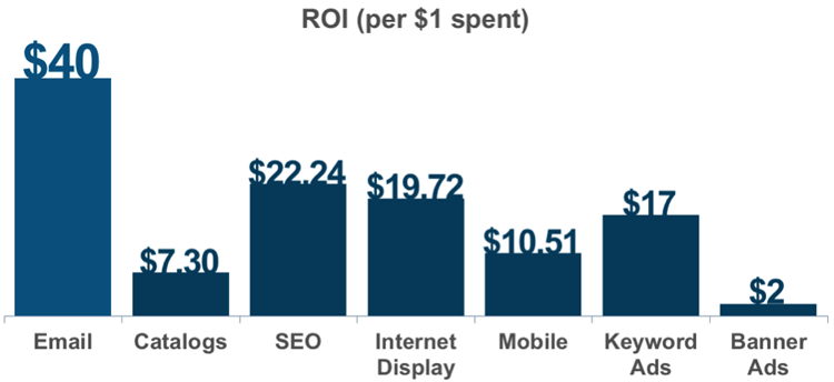 Gráfica de retorno sobre la inversión de email marketing
