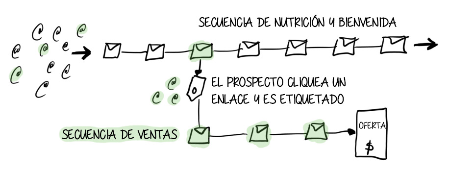 Secuencia de email marketing para afiliados