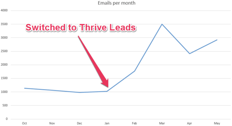 Thrive Leads vs OptinMonster Authority Hacker